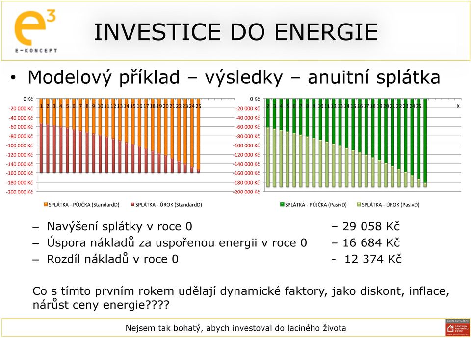 160 000 Kč - 180 000 Kč - 180 000 Kč - 200 000 Kč - 200 000 Kč SPLÁTKA - PŮJČKA (StandardD) SPLÁTKA - ÚROK (StandardD) SPLÁTKA - PŮJČKA (PasivD) SPLÁTKA - ÚROK (PasivD) Navýšení splátky v roce 0