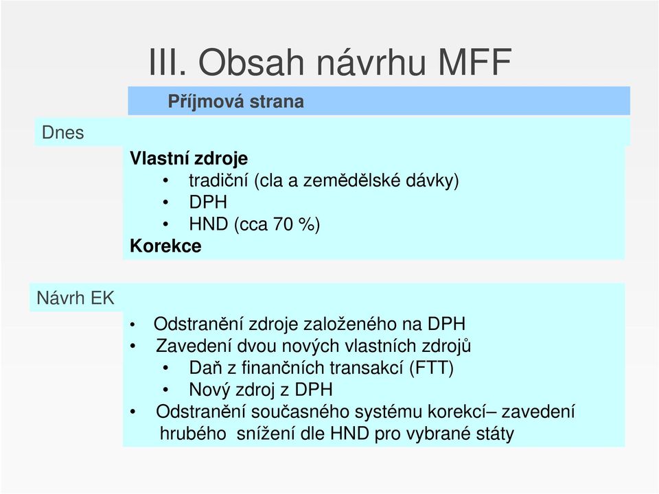 DPH HND (cca 70 %) Korekce Návrh EK Odstranění zdroje založeného na DPH Zavedení