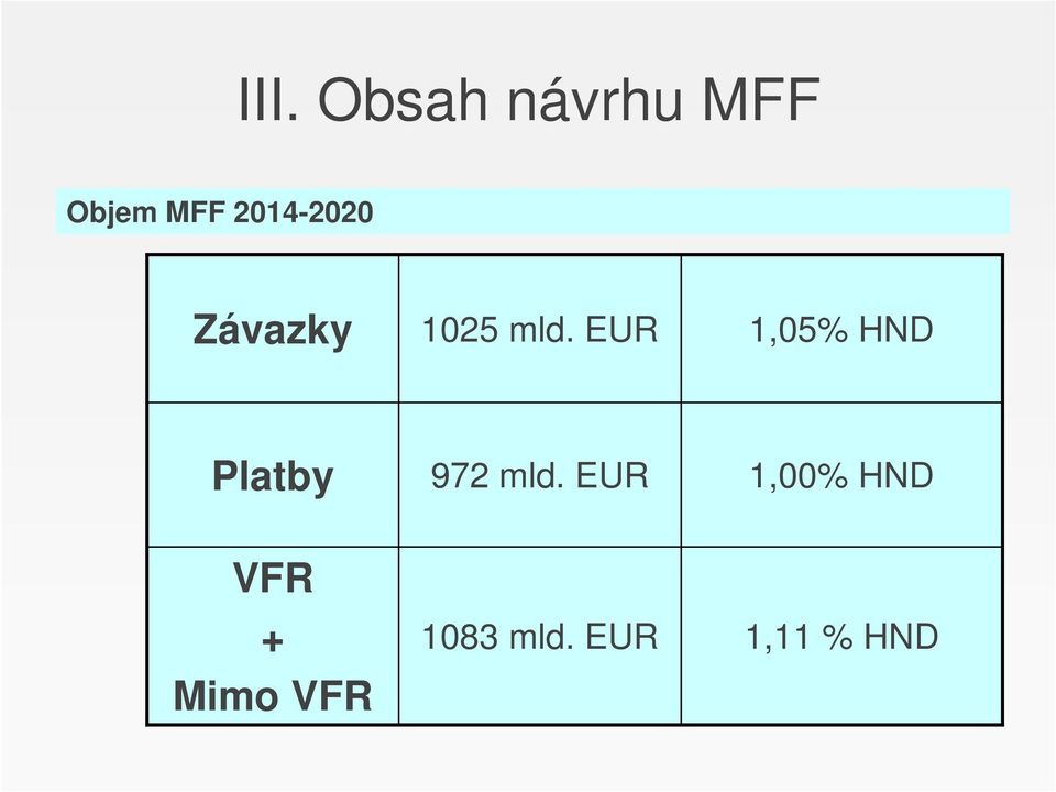 EUR 1,05% HND Platby 972 mld.