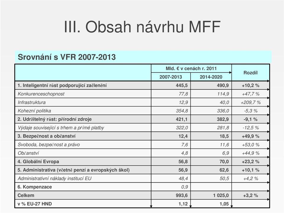 Administrativa (včetně penzí a evropských škol) Administrativní náklady institucí EU 6. Kompenzace Celkem v % EU-27 HND Mld. v cenách r.