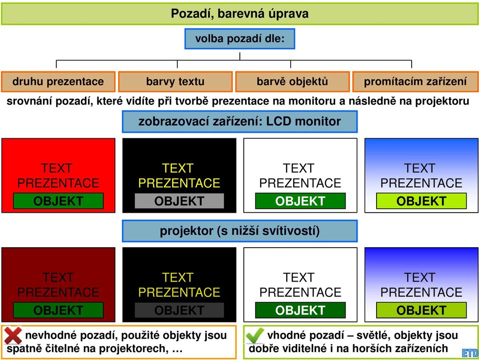 zobrazovací zařízení: LCD monitor projektor (s nižší svítivostí) nevhodné pozadí, použité objekty