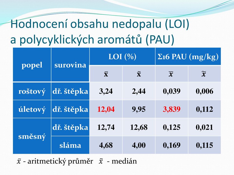 štěpka 3,24 2,44 0,039 0,006 úletový dř.