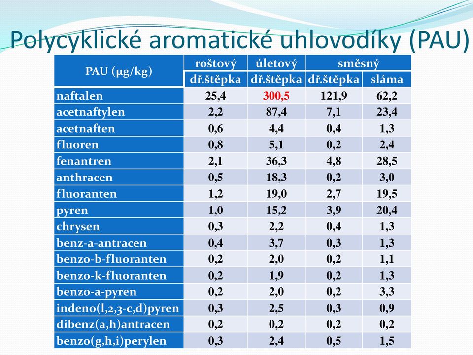 štěpka sláma naftalen 25,4 300,5 121,9 62,2 acetnaftylen 2,2 87,4 7,1 23,4 acetnaften 0,6 4,4 0,4 1,3 fluoren 0,8 5,1 0,2 2,4 fenantren 2,1 36,3 4,8