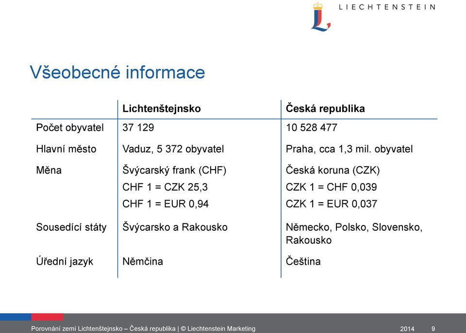 obyvatel Měna Švýcarský frank (CHF) CHF 1 = CZK 25,3 CHF 1 = EUR 0,94 Česká koruna (CZK) CZK