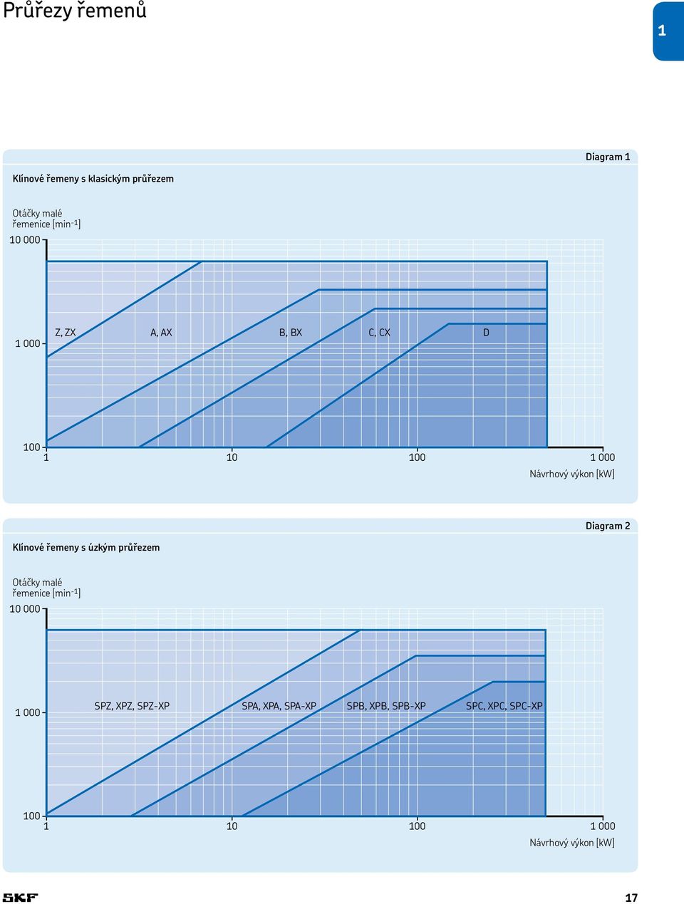 řemeny s úzkým průřezem Diagram 2 Otáčky malé řemenice [min -1 ] 10 000 1 000 SPZ, XPZ,