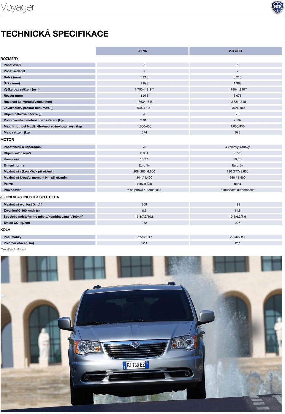 100 Objem palivové nádrže (l) 76 76 Pohotovostní hmotnost bez zatížení (kg) 2 016 2 167 Max. hmotnost brzděného/nebrzděného přívěsu (kg) 1.600/450 1.600/450 Max.