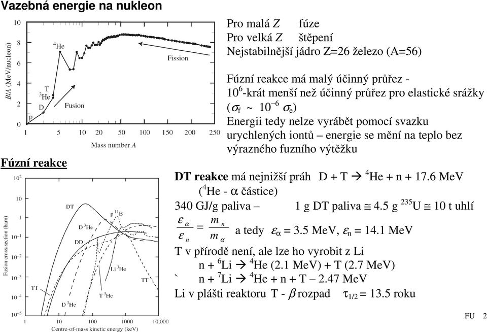 DT reakce má nejnižší práh D + T 4 He + n + 17.6 MeV ( 4 He - α částice) 340 GJ/g paliva 1 g DT paliva 4.5 g 235 U 10 t uhlí ε α m n = ε n m a tedy ε α = 3.5 MeV, ε n = 14.