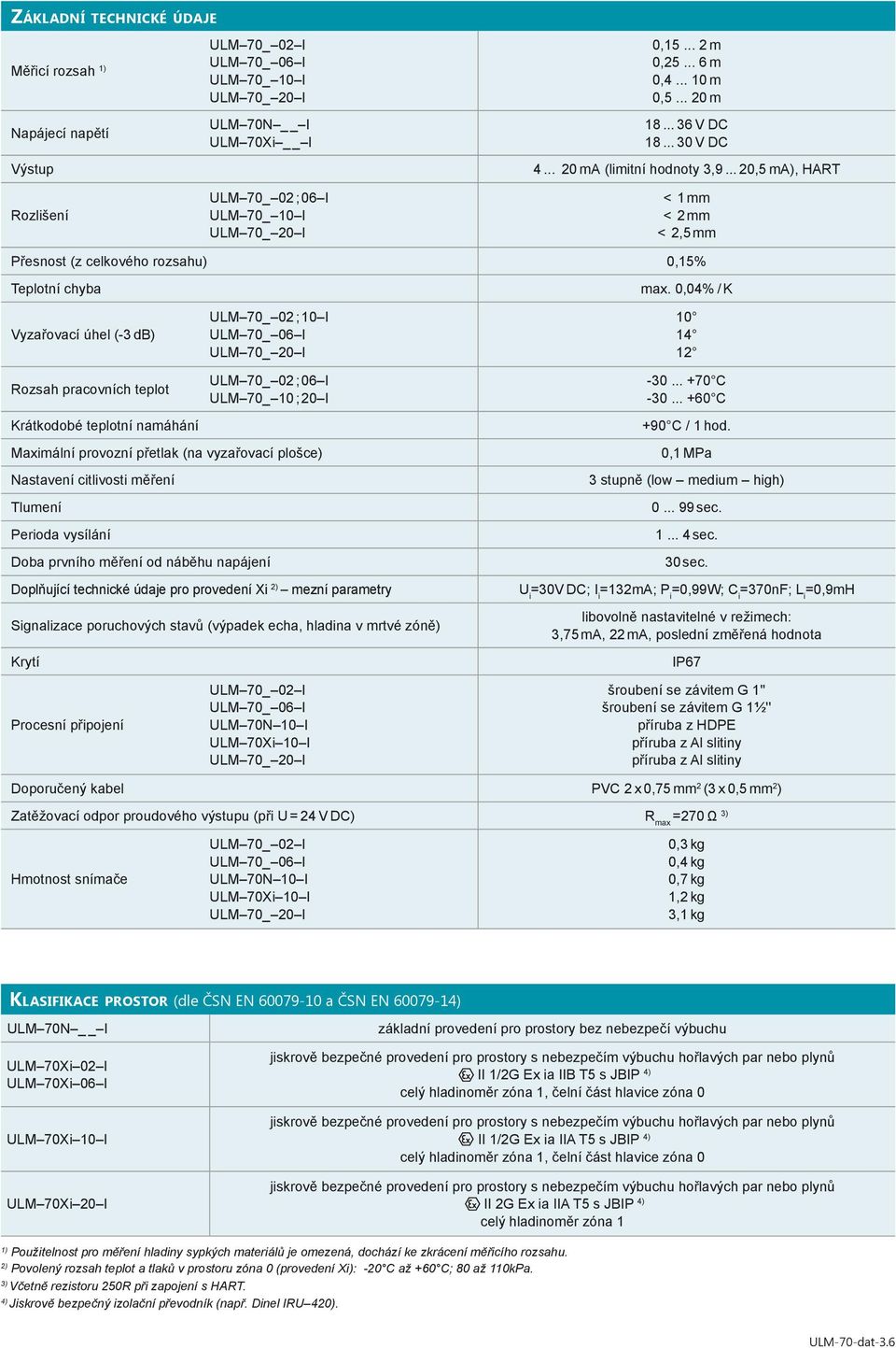 .. 20,5 ma), HART < 1 mm < 2 mm < 2,5 mm Přesnost (z celkového rozsahu) 0,15% Teplotní chyba Vyzařovací úhel (-3 db) Rozsah pracovních teplot Krátkodobé teplotní namáhání ULM 70_ 02 ; 10 I ULM 70_ 02