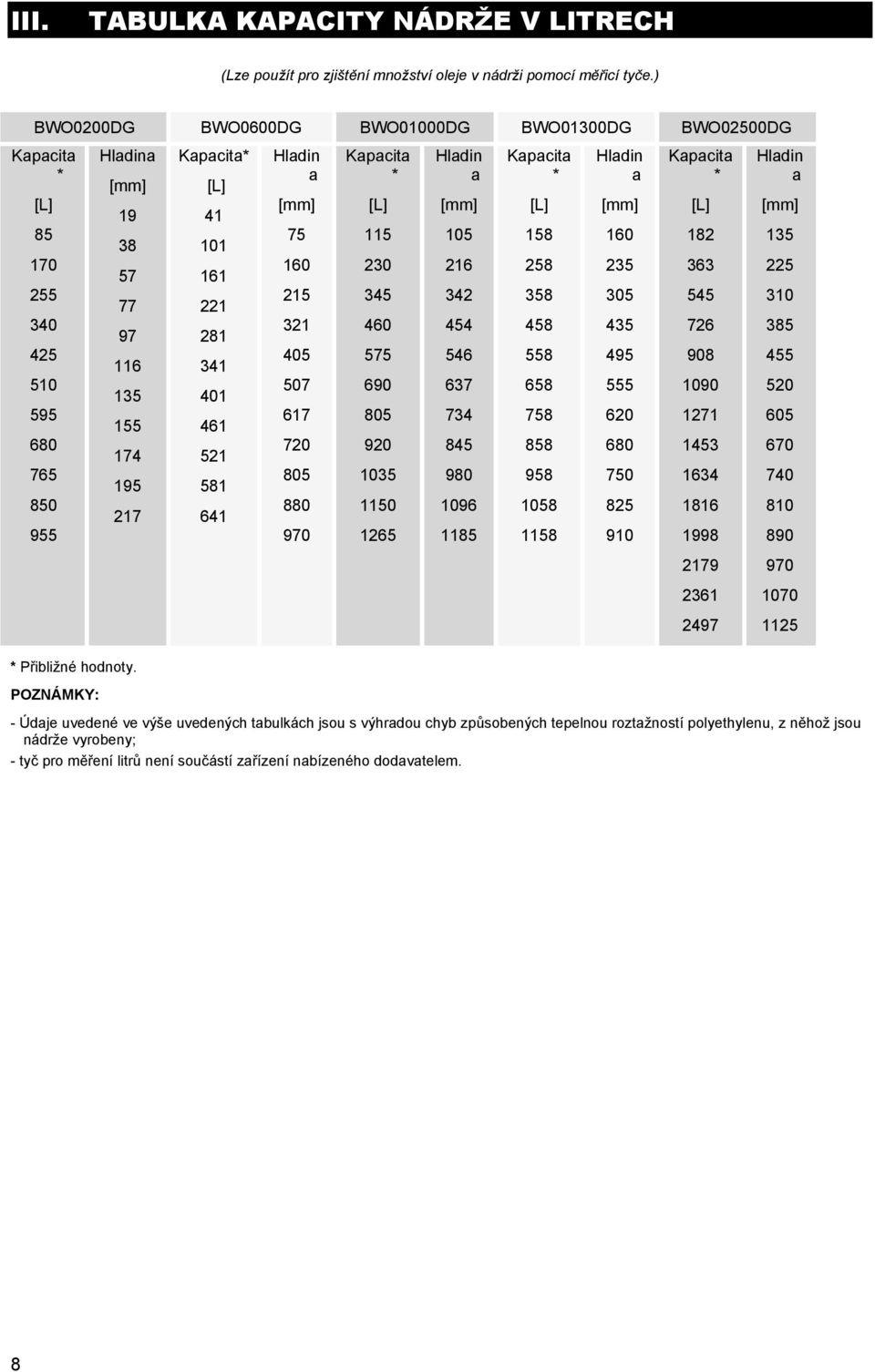341 401 461 521 581 641 Hladin a [mm] 75 160 215 321 405 507 617 720 805 880 970 Kapacita * [L] 115 230 345 460 575 690 805 920 1035 1150 1265 Hladin a [mm] 105 216 342 454 546 637 734 845 980 1096