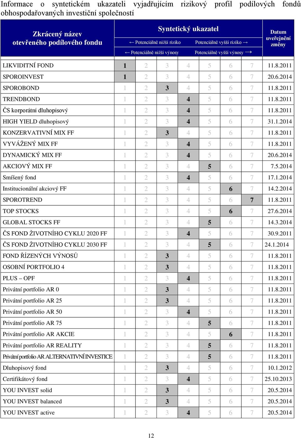 8.2011 TRENDBOND 1 2 3 4 5 6 7 11.8.2011 ČS korporátní dluhopisový 1 2 3 4 5 6 7 11.8.2011 HIGH YIELD dluhopisový 1 2 3 4 5 6 7 31.1.2014 KONZERVATIVNÍ MIX FF 1 2 3 4 5 6 7 11.8.2011 VYVÁŽENÝ MIX FF 1 2 3 4 5 6 7 11.