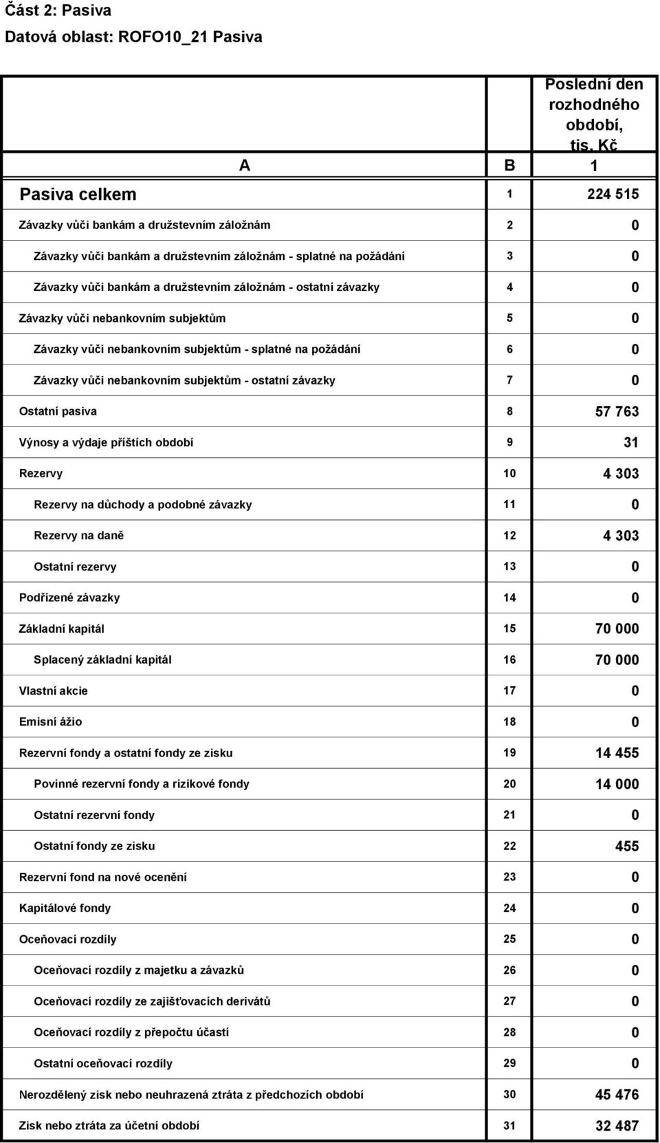 ostatní závazky 4 0 Závazky vůči nebankovním subjektům 5 0 Závazky vůči nebankovním subjektům - splatné na požádání 6 0 Závazky vůči nebankovním subjektům - ostatní závazky 7 0 Ostatní pasiva 8 57