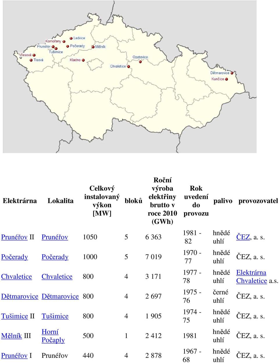 Horní Počaply Roční výroba elektřiny brutto v roce 2010 (GWh) Rok uvedení do provozu 1981-82 1970-77 1977-78 1975-76