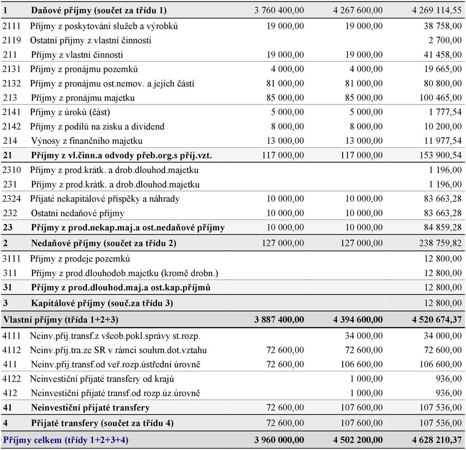 a jejich částí 81 000,00 81 000,00 80 800,00 213 Příjmy z pronájmu majetku 85 000,00 85 000,00 100 465,00 2141 Příjmy z úroků (část) 5 000,00 5 000,00 1 777,54 2142 Příjmy z podílů na zisku a