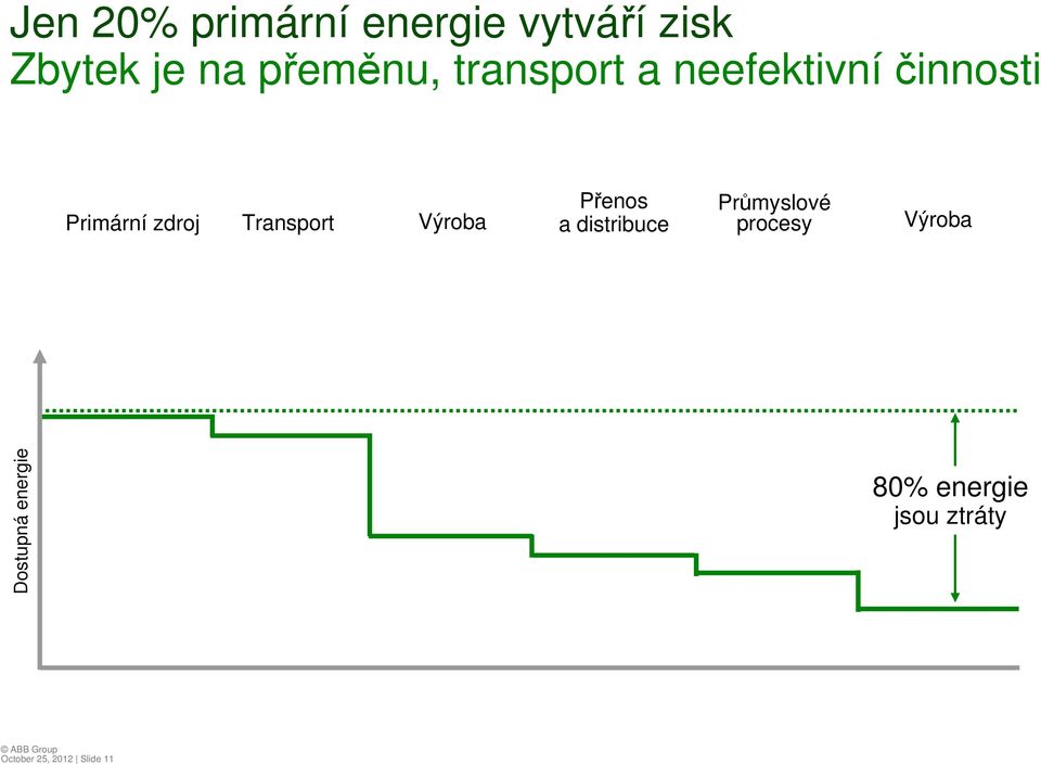 Výroba Přenos a distribuce Průmyslové procesy Výroba