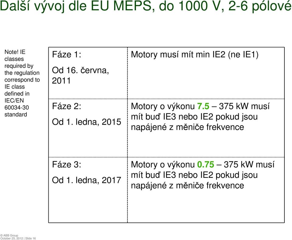 června, 2011 Fáze 2: Od 1. ledna, 2015 Motory musí mít min IE2 (ne IE1) Motory o výkonu 7.