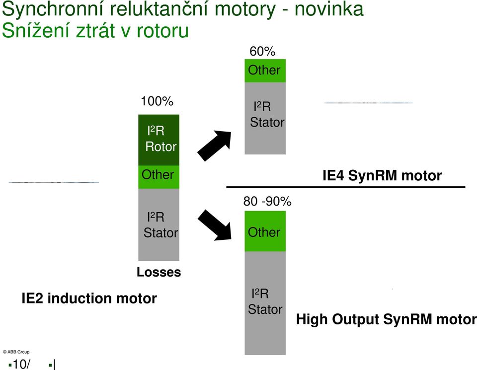 Other IE4 SynRM motor I 2 R Stator 80-90% Other IE2
