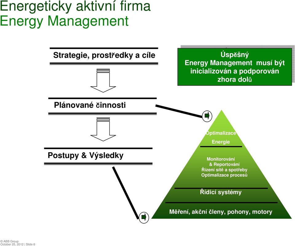 dolů dolů Plánované činnosti Optimalizace Energie Postupy & Výsledky Monitorování & Reportování Řízení