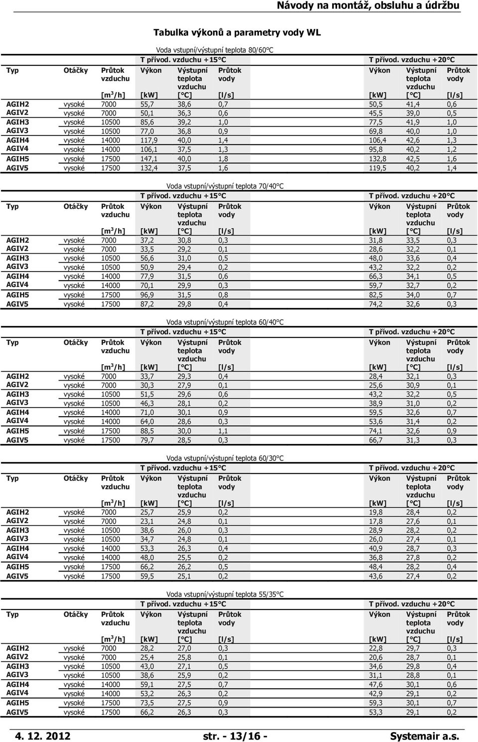 106,4 42,6 1,3 vysoké 14000 106,1 37,5 1,3 95,8 40,2 1,2 AGIH5 vysoké 17500 147,1 40,0 1,8 132,8 42,5 1,6 AGIV5 vysoké 17500 132,4 37,5 1,6 119,5 40,2 1,4 Typ Otáčky Voda vstupní/výstupní 70/40 C T