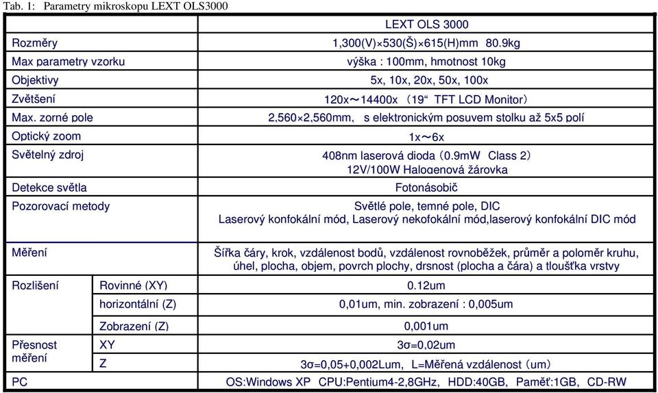 9kg výška : 100mm, hmotnost 10kg 5x, 10x, 20x, 50x, 100x 120x~14400x (19 TFT LCD Monitor) 2,560 2,560mm, s elektronickým posuvem stolku až 5x5 polí 1x~6x 408nm laserová dioda (0.