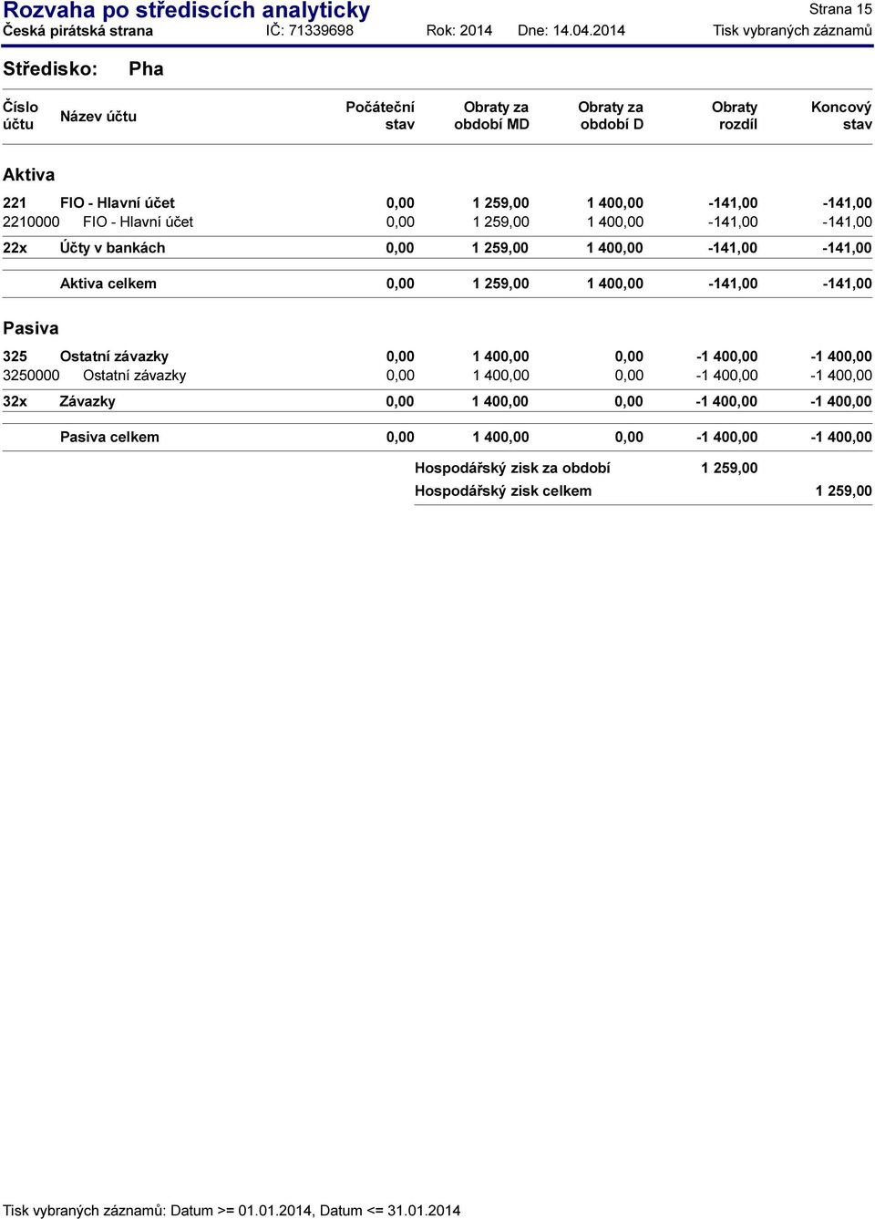 celkem 1 259,00 1 40-141,00-141,00 Pasiva 325 Ostatní závazky 1 40-1 40-1 40 3250000 Ostatní