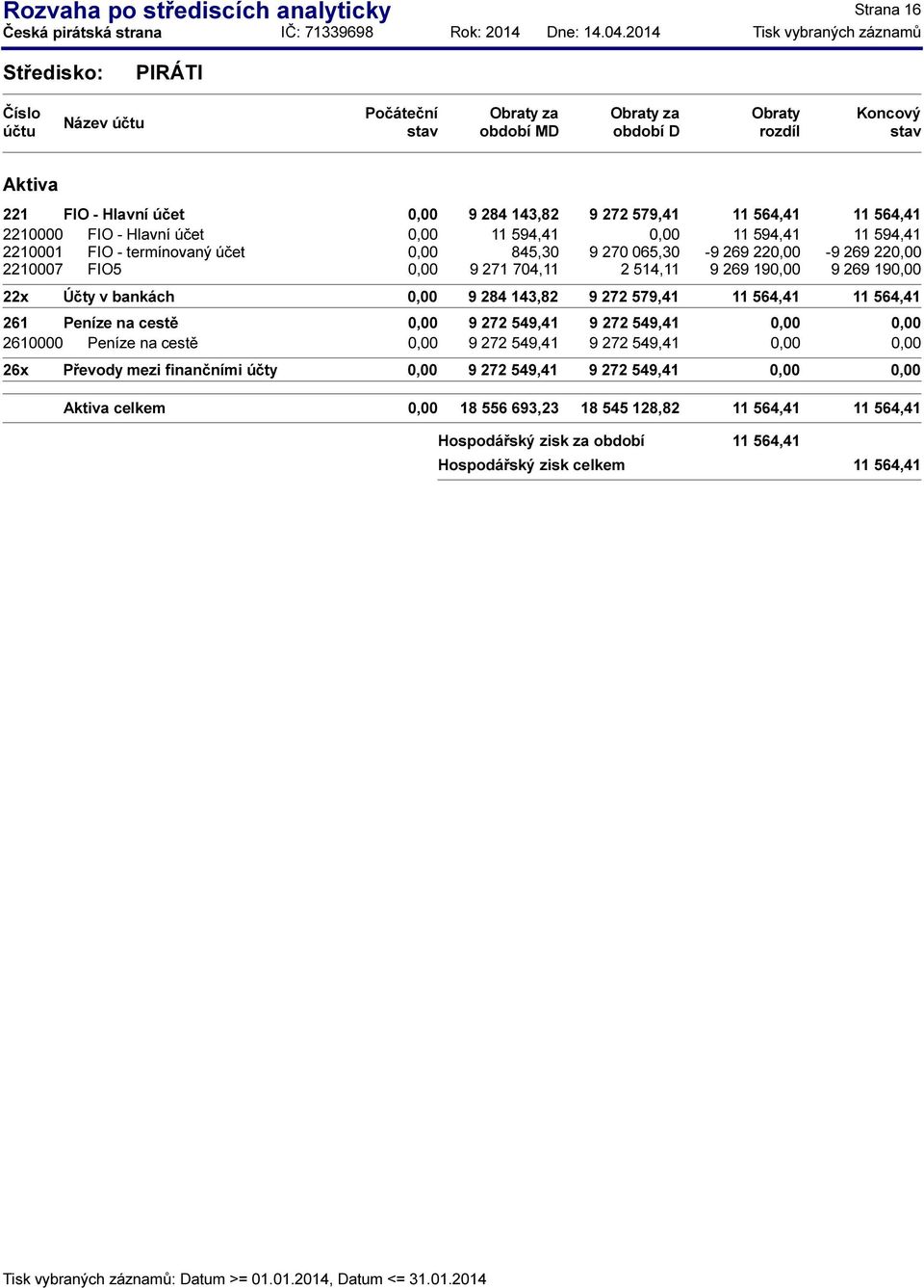 Účty v bankách 9 284 143,82 9 272 579,41 11 564,41 11 564,41 261 Peníze na cestě 9 272 549,41 9 272 549,41 2610000 Peníze na cestě 9 272 549,41