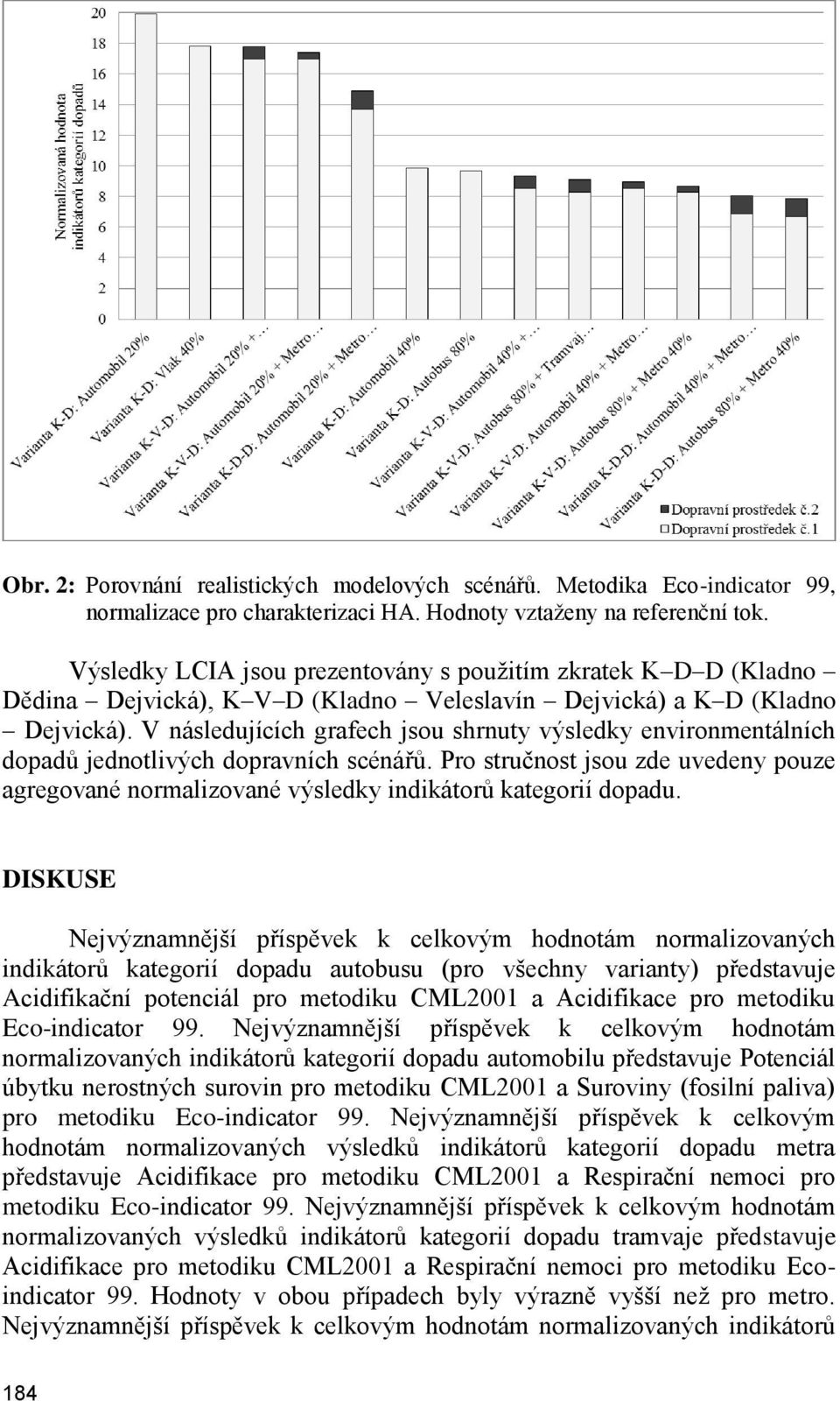 V následujících grafech jsou shrnuty výsledky environmentálních dopadů jednotlivých dopravních scénářů.