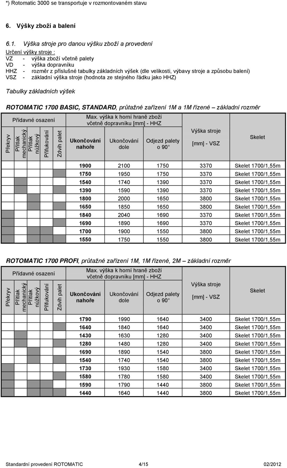 stroje a způsobu balení) VSZ - základní výška stroje (hodnota ze stejného řádku jako HHZ) Tabulky základních výšek ROTOMATIC 1700 BASIC, STANDARD, průtažné zařízení 1M a 1M řízené základní rozměr