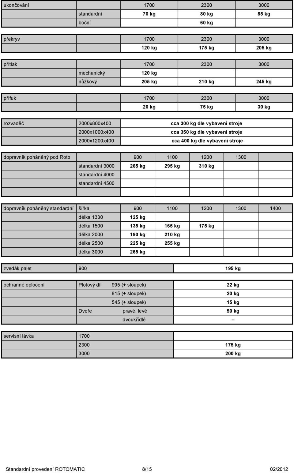 1100 1200 1300 standardní 3000 265 kg 295 kg 310 kg standardní 4000 standardní 4500 dopravník poháněný standardní šířka 900 1100 1200 1300 1400 délka 1330 125 kg délka 1500 135 kg 165 kg 175 kg délka