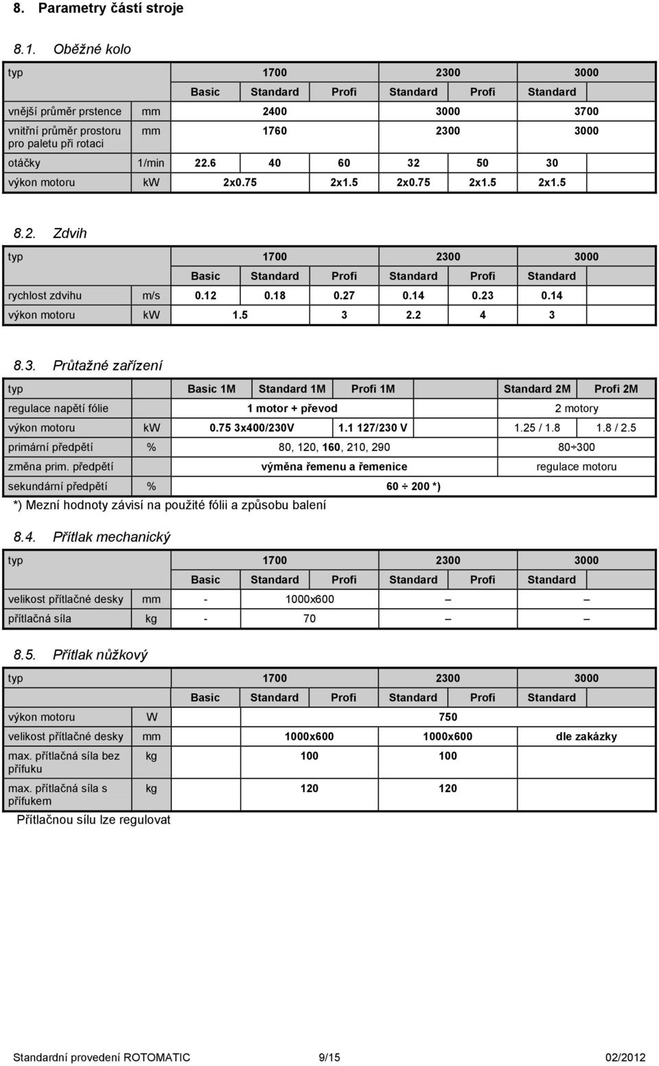 6 40 60 32 50 30 výkon motoru kw 2x0.75 2x1.5 2x0.75 2x1.5 2x1.5 8.2. Zdvih typ 1700 2300 3000 Basic Standard Profi Standard Profi Standard rychlost zdvihu m/s 0.12 0.18 0.27 0.14 0.23 0.