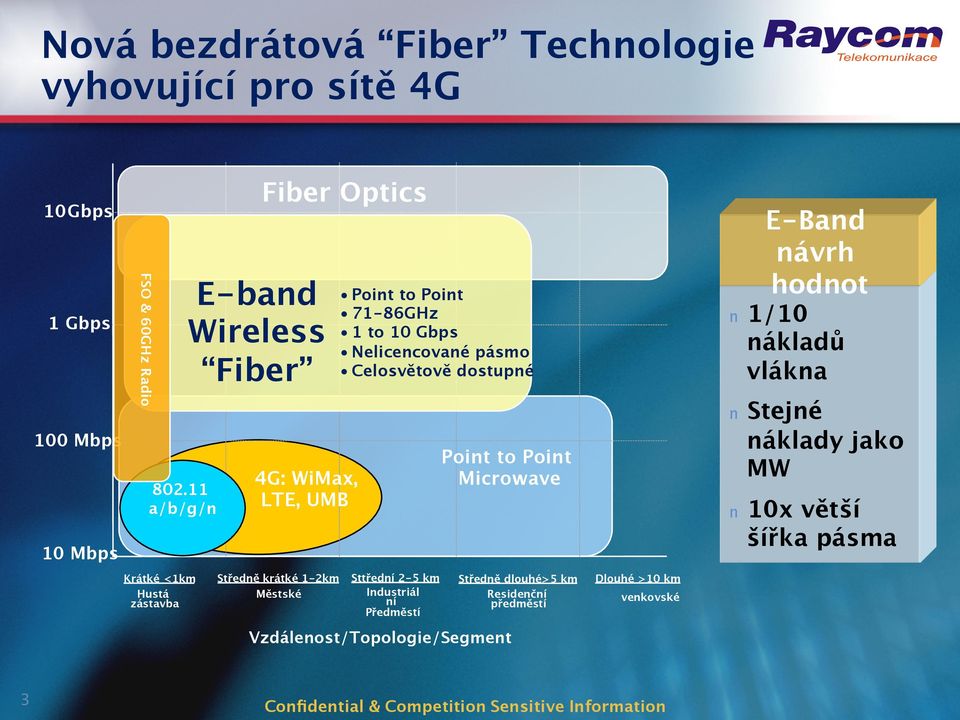 dostupné Point to Point Microwave E-Band návrh hodnot n 1/10 nákladů vlákna n Stejné náklady jako MW n 10x větší šířka pásma Krátké <1km