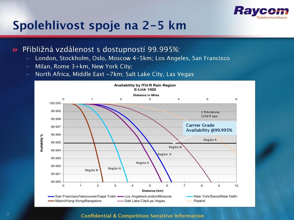 000 Availability by ITU-R Rain Region E-Link 1000 Distance in Miles 0 1 2 3 4 5 6 99.999 99.998 2 ftantenna 1250M bps Availability % 99.997 99.996 99.995 99.994 99.993 99.