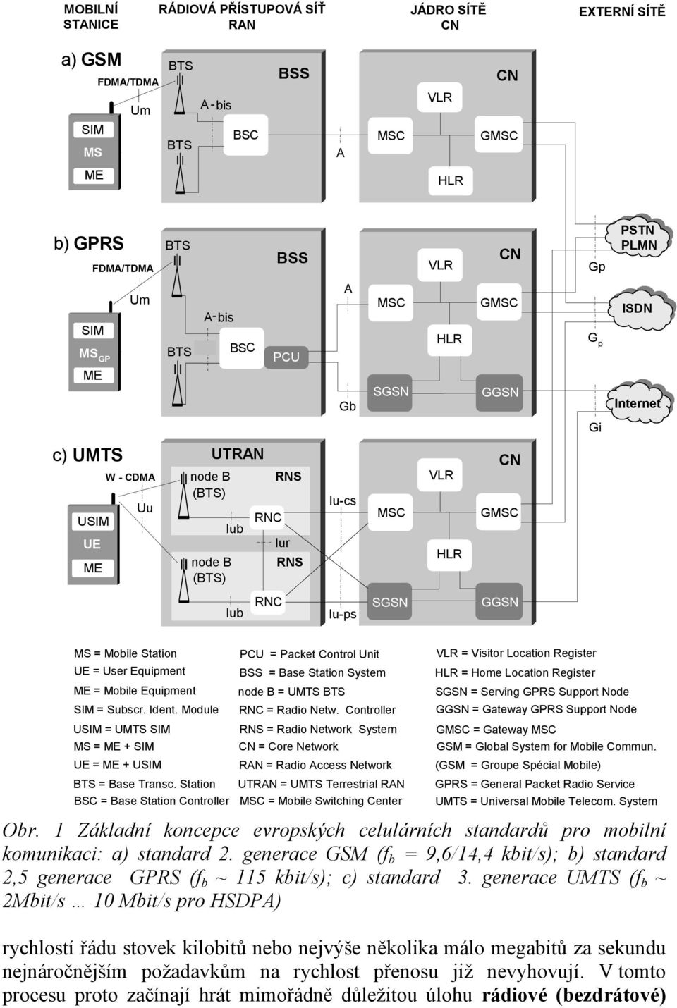 SGSN GGSN MS = Mobile Station UE = User Equipment ME = Mobile Equipment SIM = Subscr. Ident. Module USIM = UMTS SIM MS = ME + SIM UE = ME + USIM BTS = Base Transc.