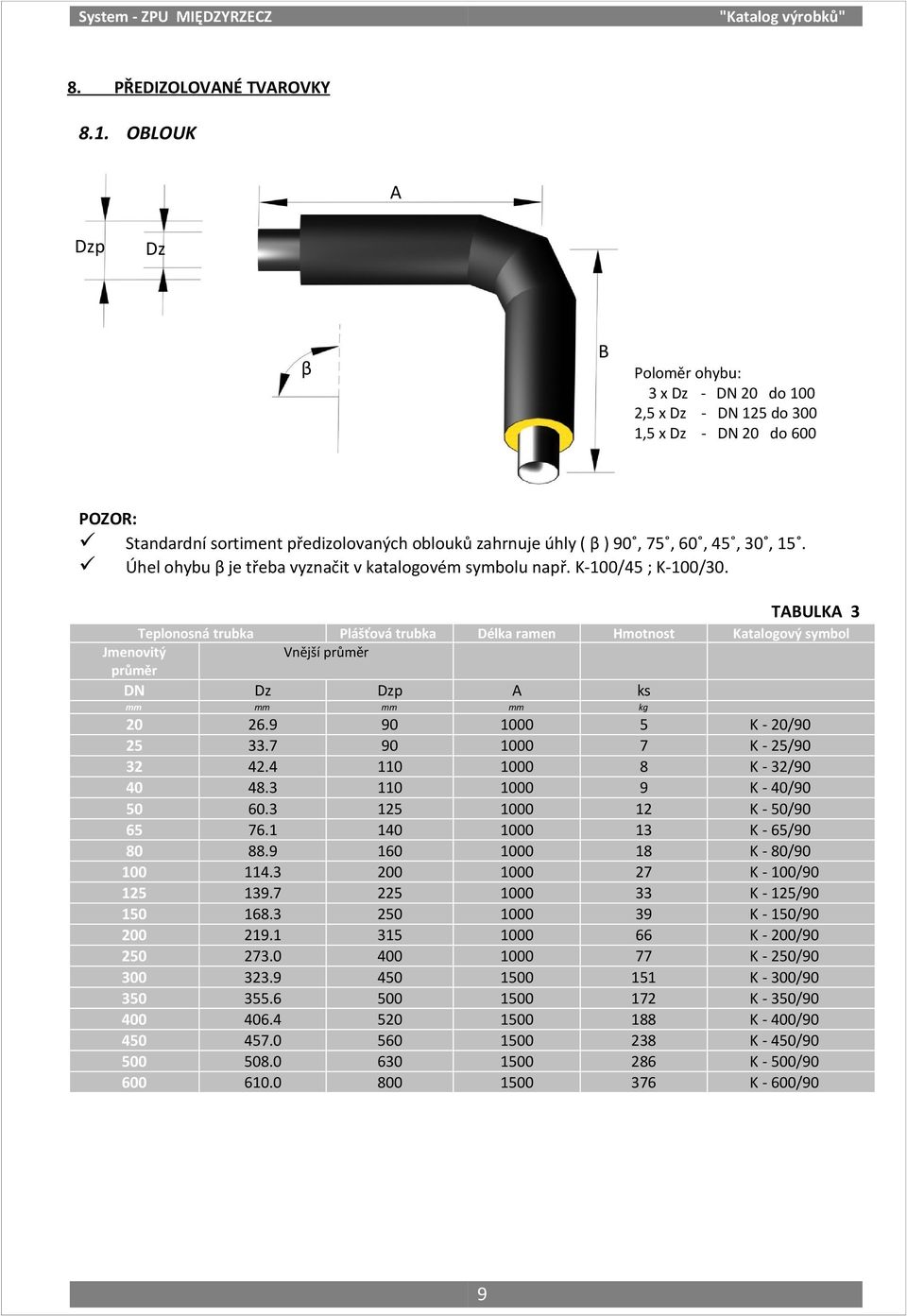 30, 15. Úhel ohybu β je třeba vyznačit v katalogovém symbolu např. K-/45 ; K-/30.