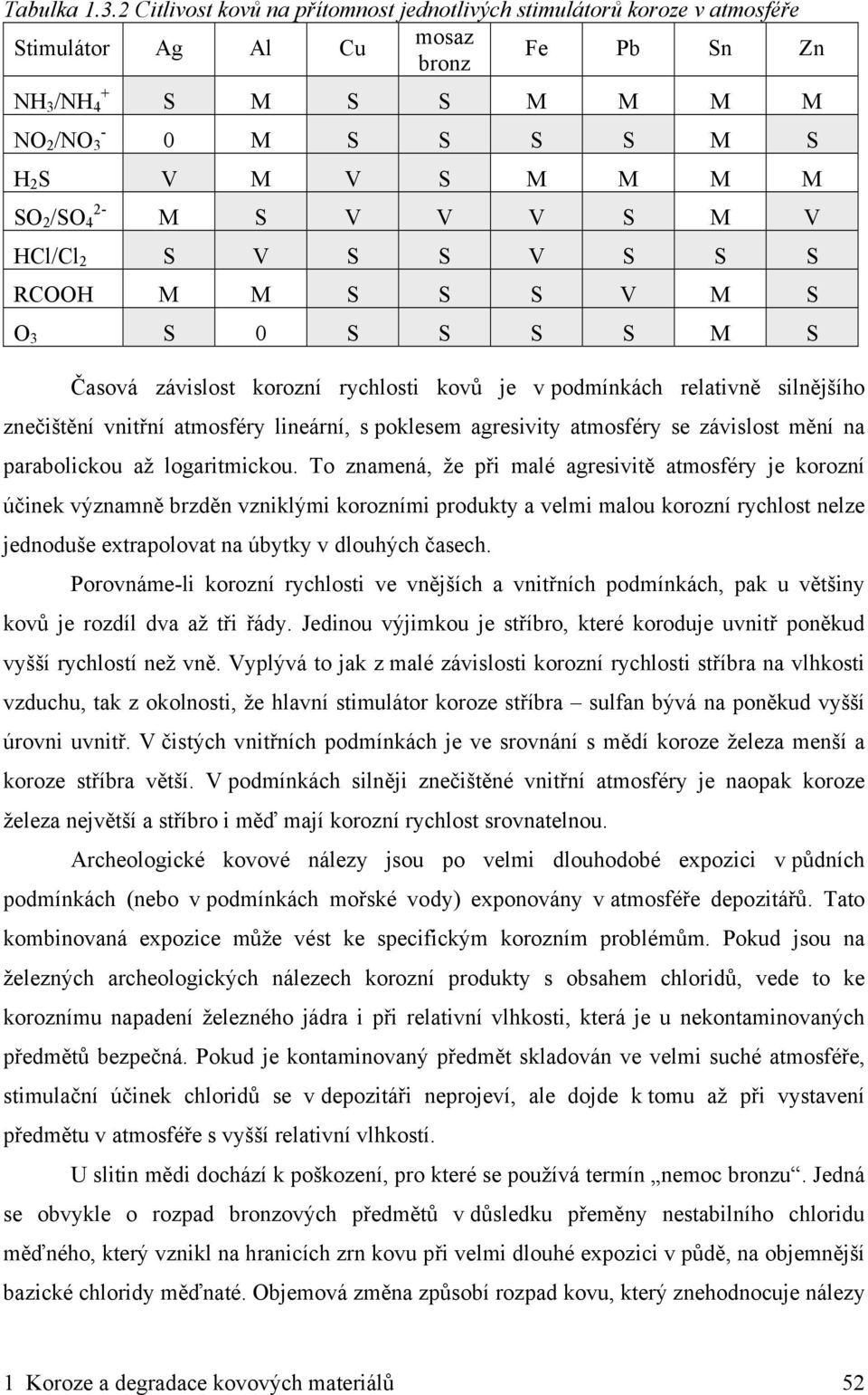 SO 2 /SO 4 2- M S V V V S M V HCl/Cl 2 S V S S V S S S RCOOH M M S S S V M S O 3 S 0 S S S S M S Časová závislost korozní rychlosti kovů je v podmínkách relativně silnějšího znečištění vnitřní