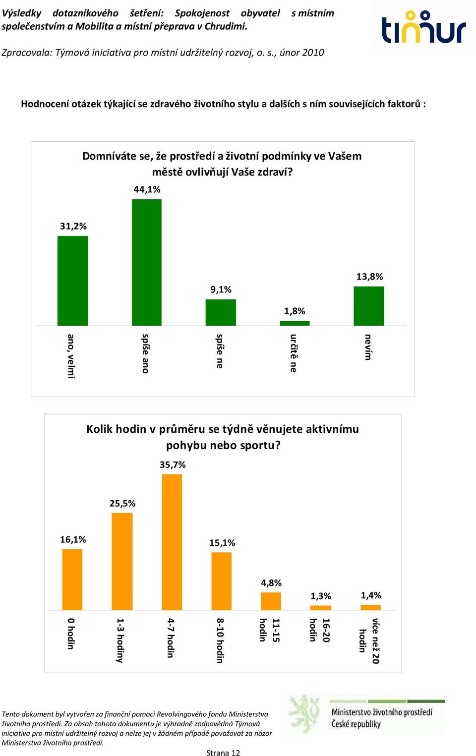 44,1% 31,2% 9,1% 13,8% 1,8% nevím určitě ne spíše ne spíše ano ano, velmi Kolik hodin v průměru se týdně