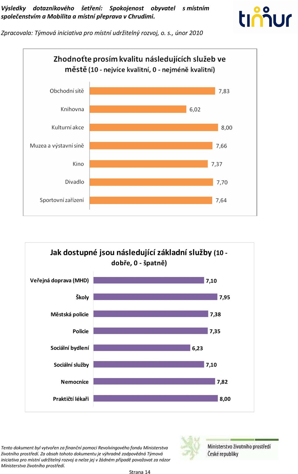 Městská policie Policie 7,38 7,35 7,95 Sociální bydlení