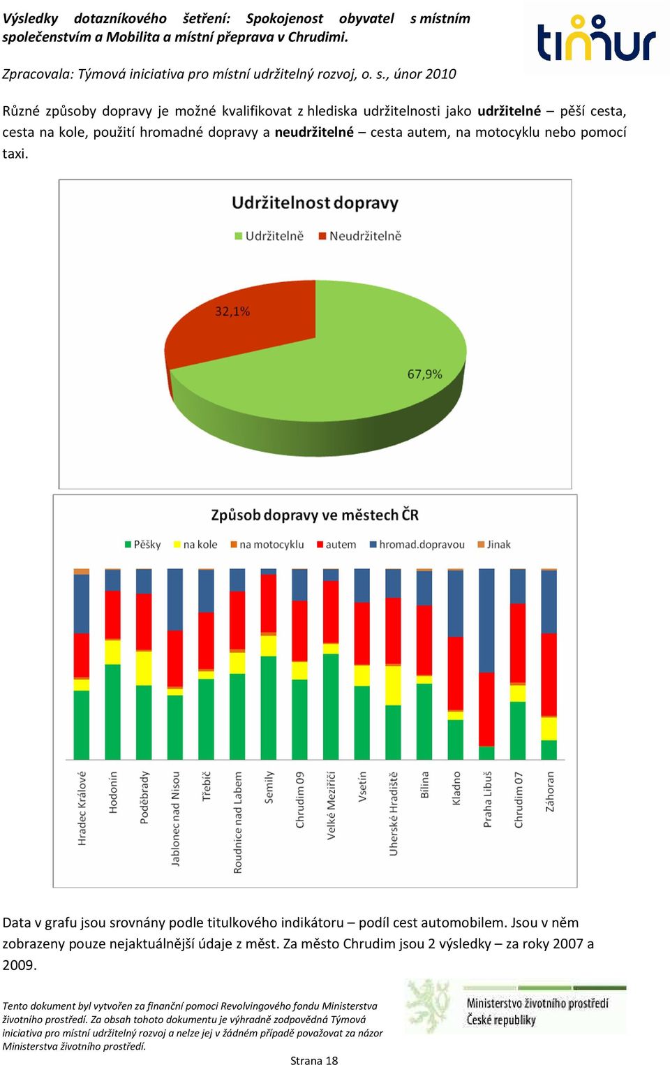 Data v grafu jsou srovnány podle titulkového indikátoru podíl cest automobilem.