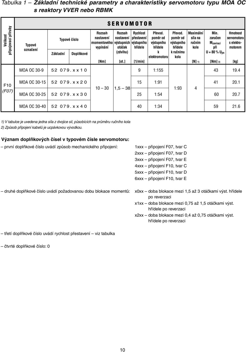 poměr od výstupního hřídele k ručnímu kolu Maximální síla na ručním kole [N] 1) Min. zaručen M zavírací při U = 80 % U jm [Nm] 3) Hmotnost servomotoru s elektromotorem [kg] MOA OC 30-9 52 079.