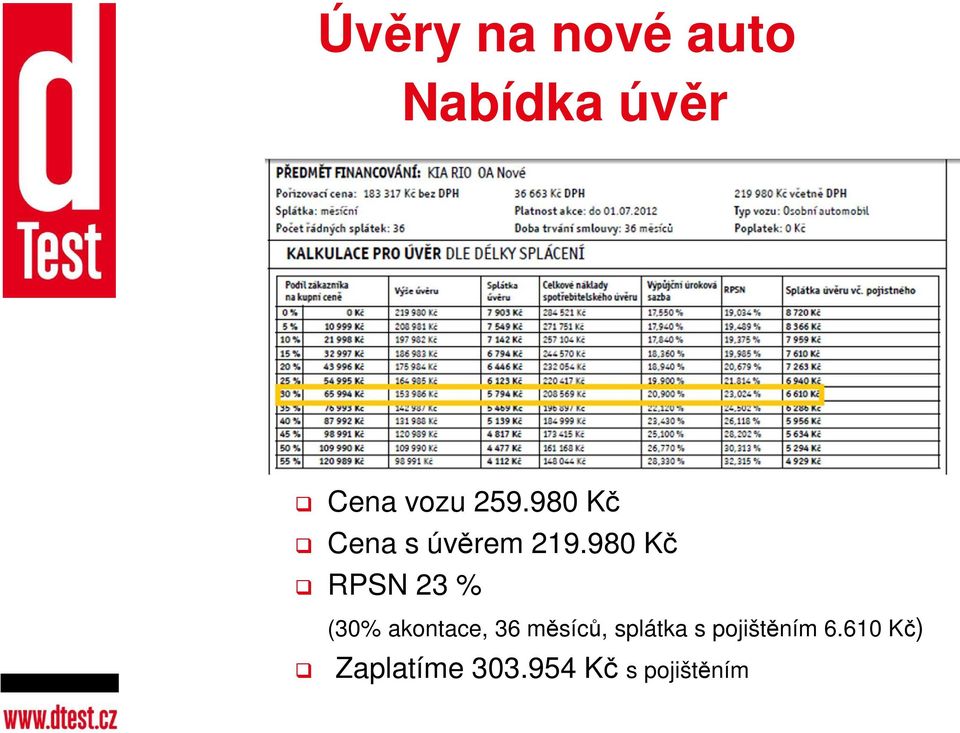 980 Kč RPSN 23 % (30% akontace, 36 měsíců,