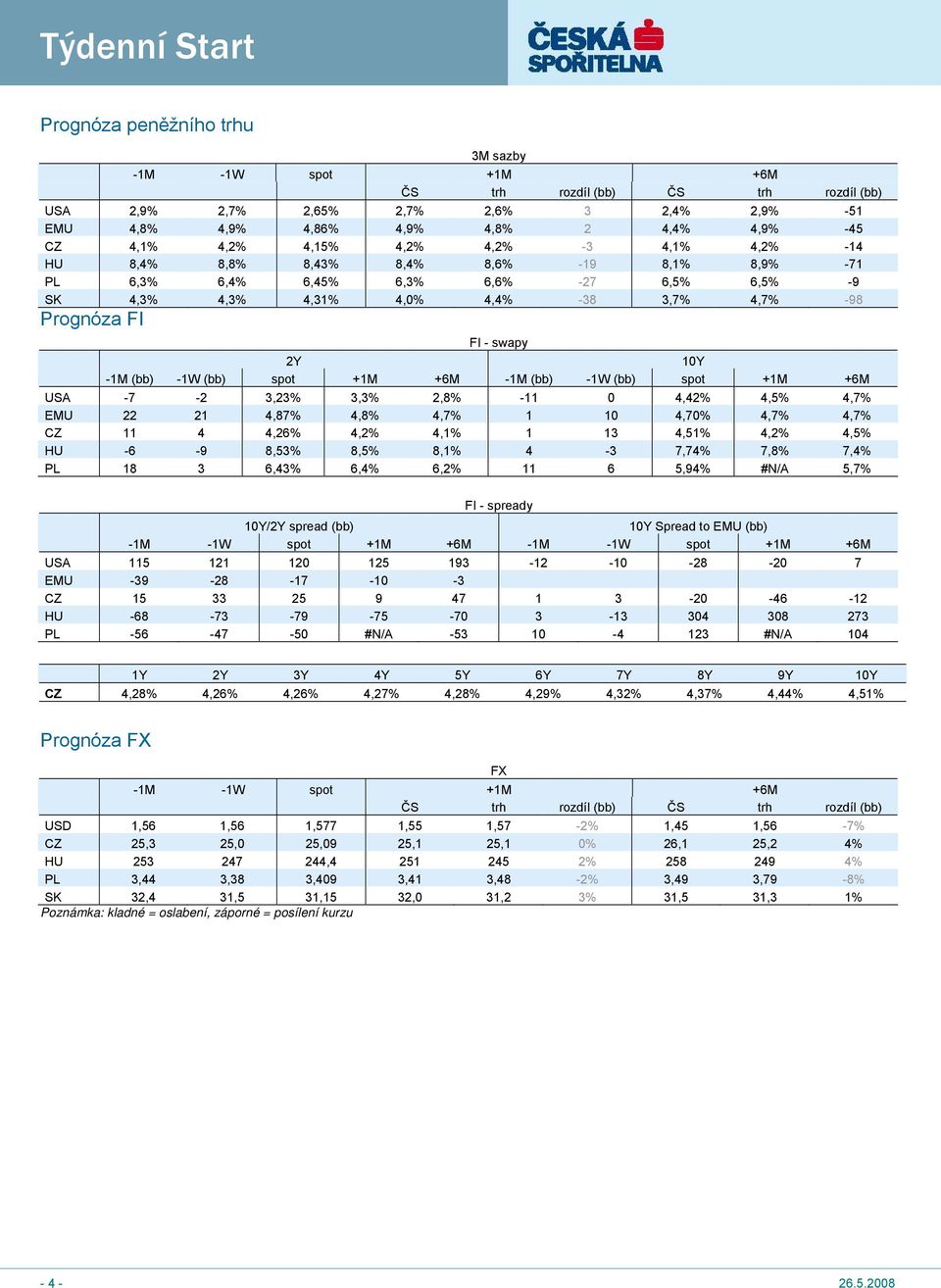 10Y -1M (bb) -1W (bb) spot +1M +6M -1M (bb) -1W (bb) spot +1M +6M USA -7-2 3,23% 3,3% 2,8% -11 0 4,42% 4,5% 4,7% EMU 22 21 4,87% 4,8% 4,7% 1 10 4,70% 4,7% 4,7% CZ 11 4 4,26% 4,2% 4,1% 1 13 4,51% 4,2%