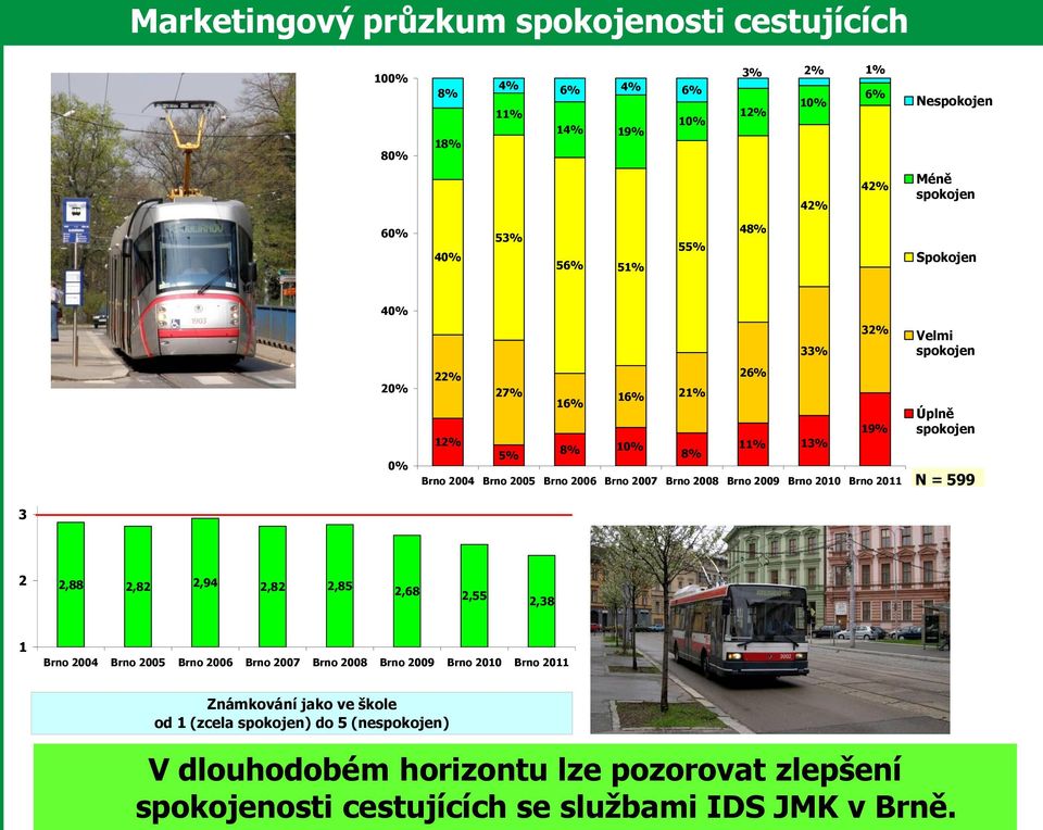 2010 19% Brno 2011 Úplně spokojen N = 599 3 2 2,88 2,82 2,94 2,82 2,85 2,68 2,55 2,38 1 Brno 2004 Brno 2005 Brno 2006 Brno 2007 Brno 2008 Brno 2009 Brno 2010 Brno