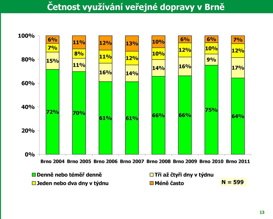 20% 0% Brno 2004 Brno 2005 Brno 2006 Brno 2007 Brno 2008 Brno 2009 Brno 2010 Brno 2011