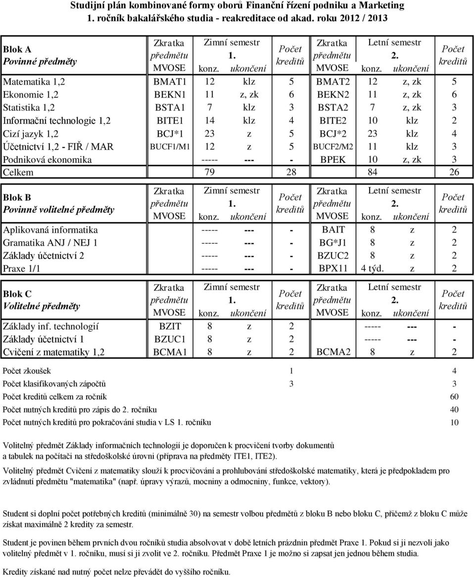 BITE2 10 klz 2 Cizí jazyk 1,2 BCJ*1 23 z 5 BCJ*2 23 klz 4 Účetnictví 1,2 - FIŘ / MAR BUCF1/M1 12 z 5 BUCF2/M2 11 klz 3 Podniková ekonomika ----- --- - BPEK 10 z, zk 3 Celkem 79 28 84 26 Aplikovaná