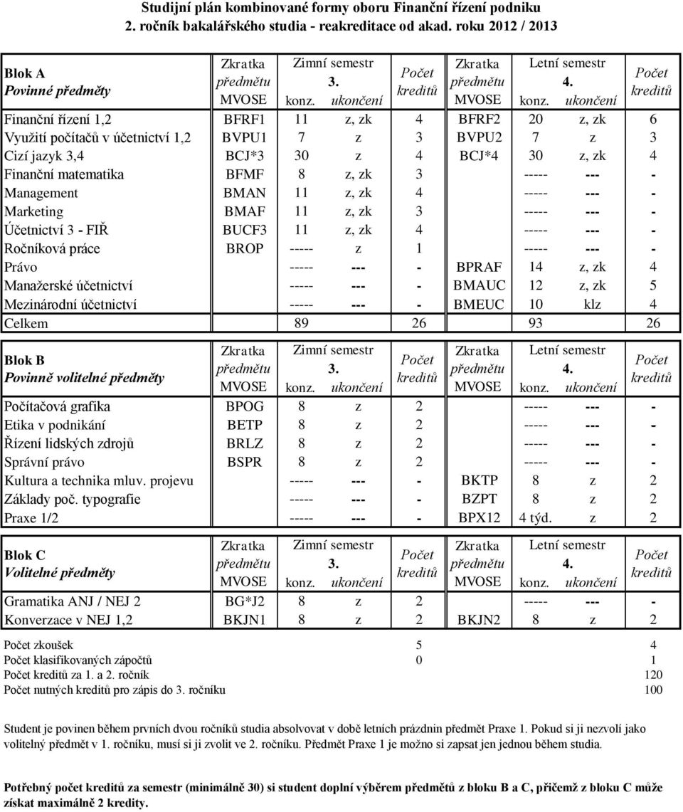 8 z, zk 3 ----- --- - Management BMAN 11 z, zk 4 ----- --- - Marketing BMAF 11 z, zk 3 ----- --- - Účetnictví 3 - FIŘ BUCF3 11 z, zk 4 ----- --- - Ročníková práce BROP ----- z 1 ----- --- - Právo