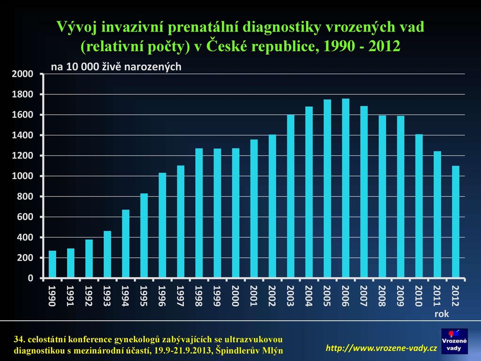 republice, 1990 - na 10 000 živě narozených