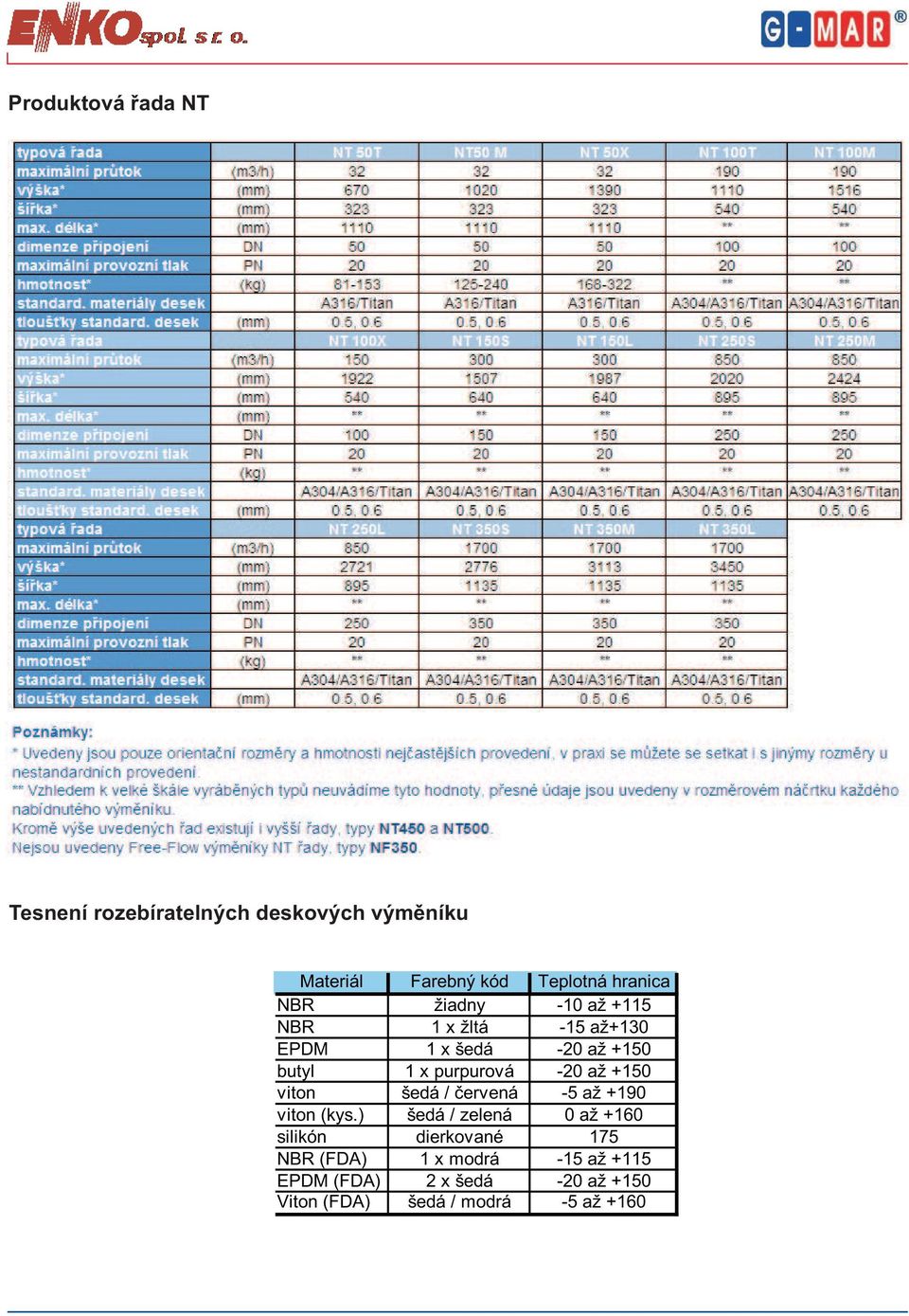 purpurová -20 až +150 viton šedá / červená -5 až +190 viton (kys.