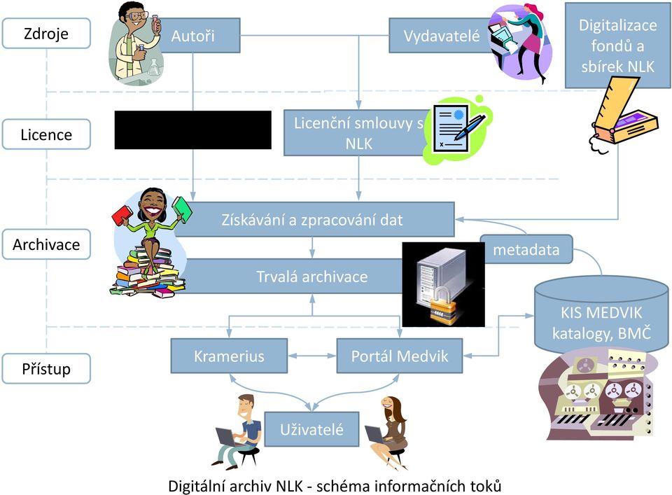 archivace metadata Přístup Kramerius Portál Medvik KIS MEDVIK