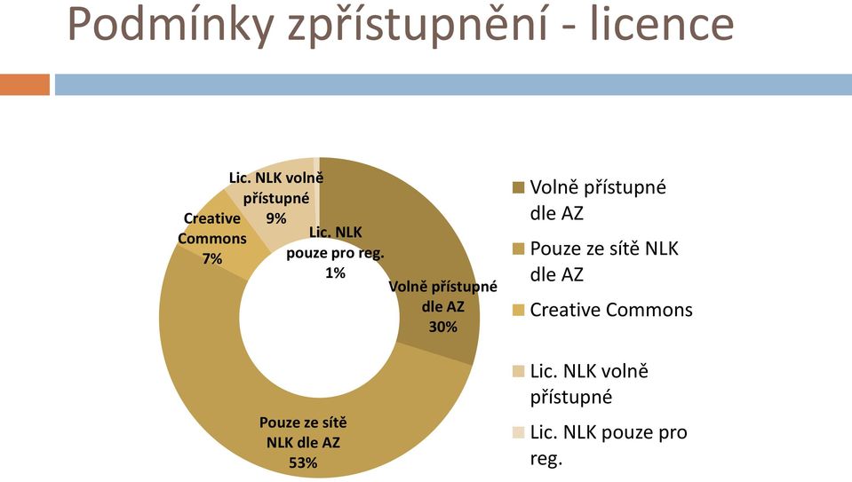 1% Pouze ze sítě NLK dle AZ 53% Volně přístupné dle AZ 30% Volně