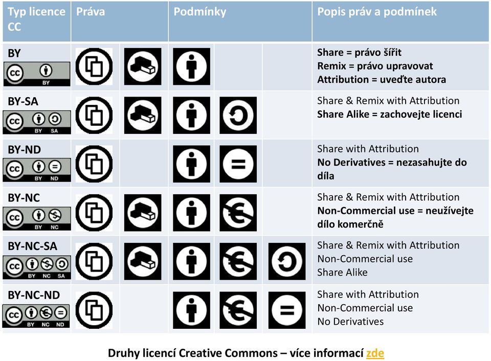 = nezasahujte do díla Share & Remix with Attribution Non-Commercial use = neužívejte dílo komerčně Share & Remix with Attribution
