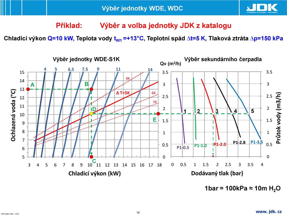 5 11 14 B D 4K T=5K 6K 7K E Qv (m 3 /h) 3.5 3 2.5 2 1.5 Výběr sekundárního čerpadla 1 2 3 4 5 3.5 3 2.5 2 1.5 8 7 6 1 0.5 P1-0.5 P1-1.0 P1-2.